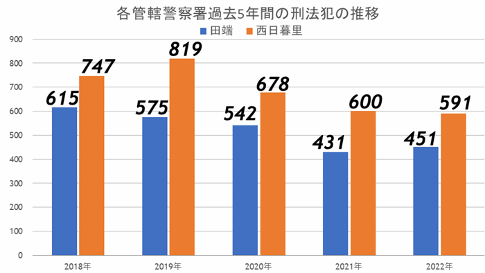 再開発が完了した田端と、再開発が進む西日暮里…買うならどっち？の画像11