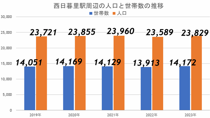 再開発が完了した田端と、再開発が進む西日暮里…買うならどっち?の画像5