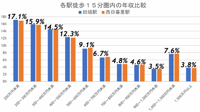 再開発が完了した田端と、再開発が進む西日暮里…買うならどっち?の画像7