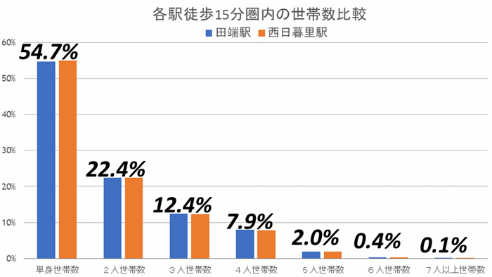 再開発が完了した田端と、再開発が進む西日暮里…買うならどっち?の画像8