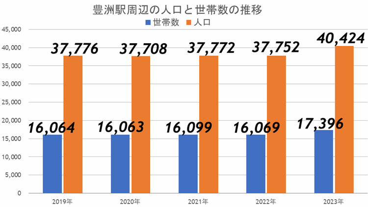 人口推移グラフ