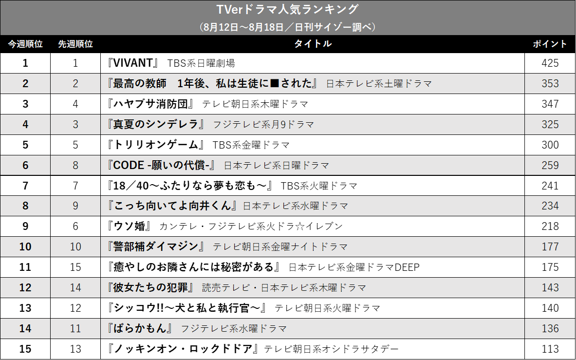 『ハヤブサ消防団』が『真夏のシンデレラ』超え！　TVerドラマ人気ランキングの画像2