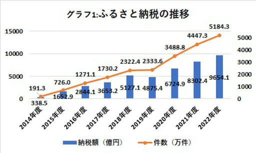 ふるさと納税爆増とその弊害の画像2