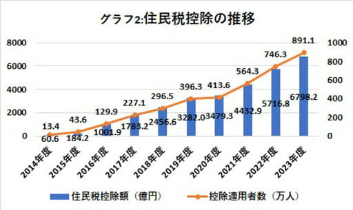 ふるさと納税爆増とその弊害の画像4