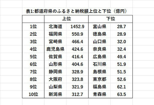 ふるさと納税爆増とその弊害の画像3