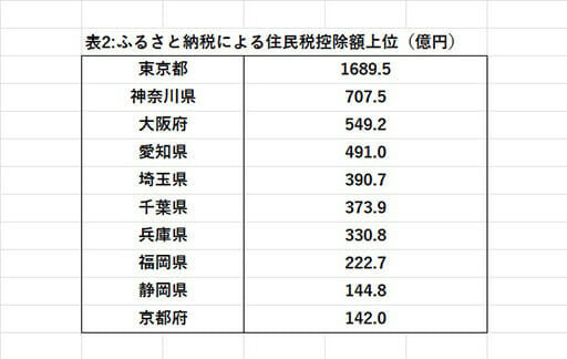 ふるさと納税爆増とその弊害の画像5