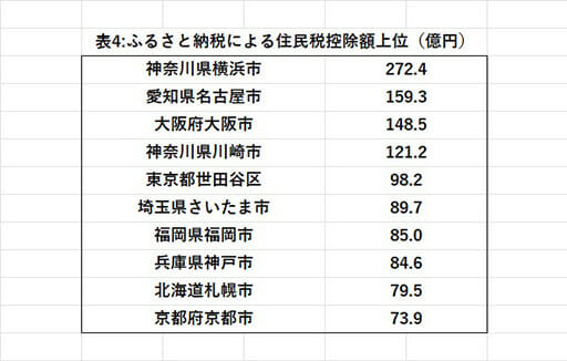 ふるさと納税爆増とその弊害の画像7
