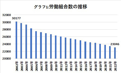 日本人の社畜化が進んでいる？ 労働組合数は減少の一途　厚労省発表の画像2