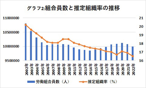 日本人の社畜化が進んでいる？ 労働組合数は減少の一途　厚労省発表の画像3
