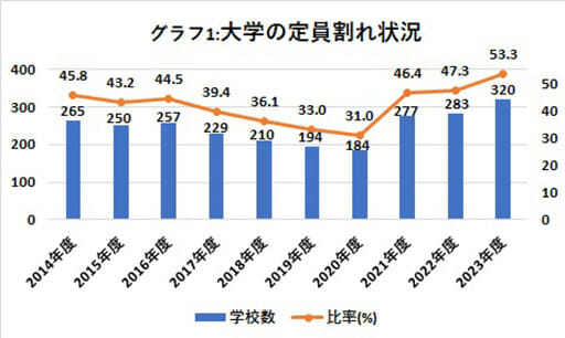 23年度私立大学・短大の入学者、定員割れ過去最多 短大は消滅する?の画像2
