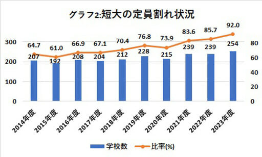 23年度私立大学・短大の入学者、定員割れ過去最多 短大は消滅する?の画像3