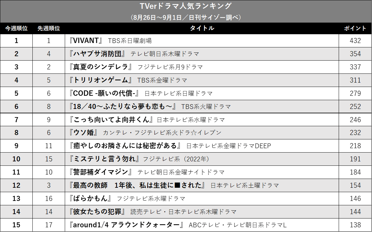 『VIVANT』6週連続首位、『ハヤブサ消防団』2位まで浮上！ TVerドラマ人気ランキングの画像2