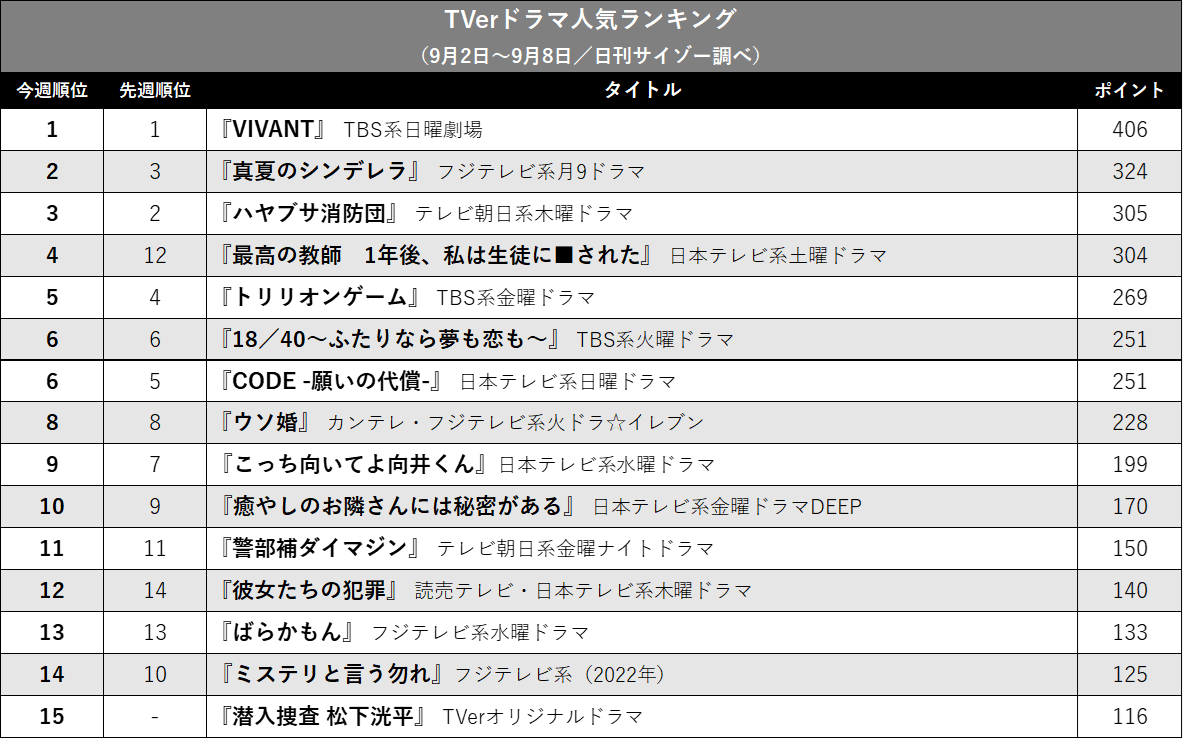 『真夏のシンデレラ』2位再浮上、『潜入捜査官 松下洸平』ランクイン…TVerドラマ人気ランキングの画像2