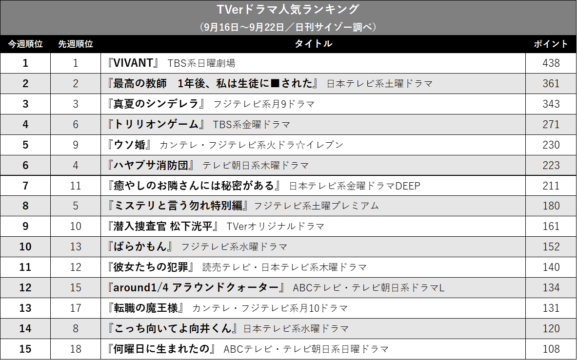 『VIVANT』圧勝で有終の美、『最高の教師』勢い増す…TVerドラマ人気ランキングの画像2