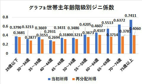 日本の所得格差が過去最大級…厚生労働省発表の画像4
