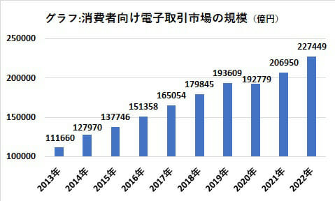 22年度のネットショッピング約23兆円、高齢者も積極利用で拡大の画像2